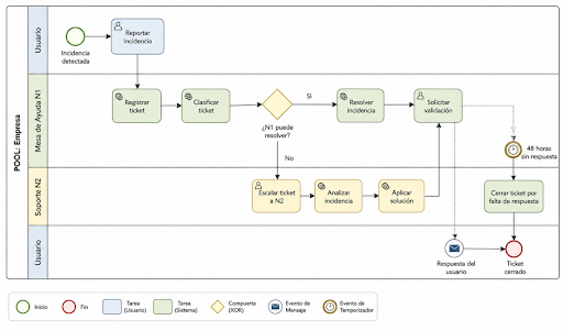 BPMN soporte técnico.png